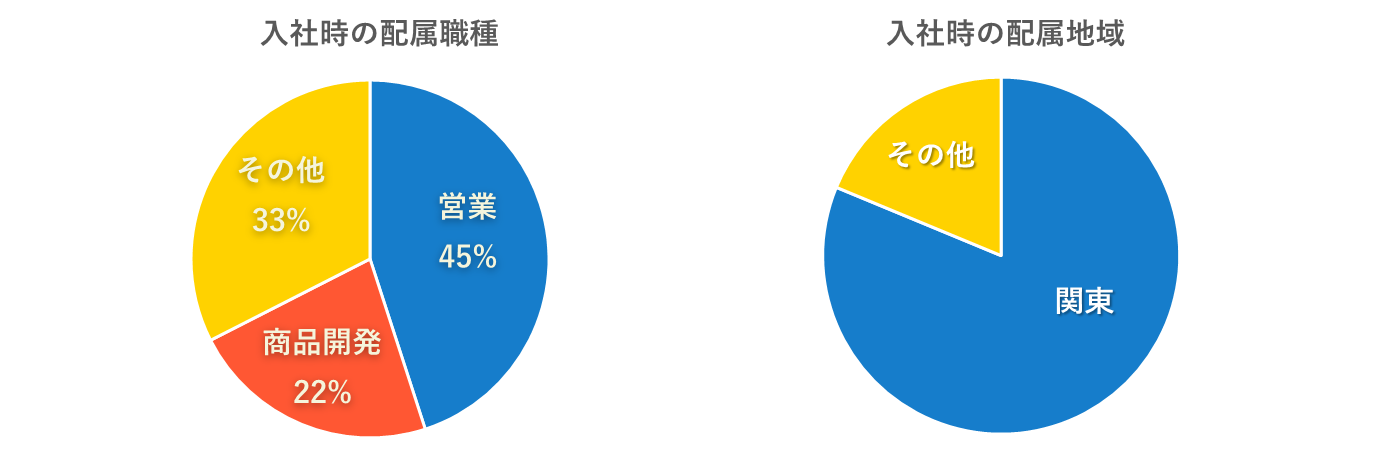 20年~24年の新卒入社者の職種と勤務地